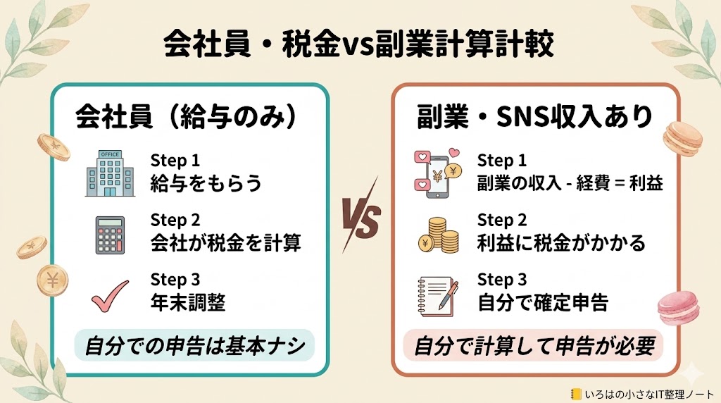 会社員と副業で稼ぐ人の税金計算の流れを比較した図解