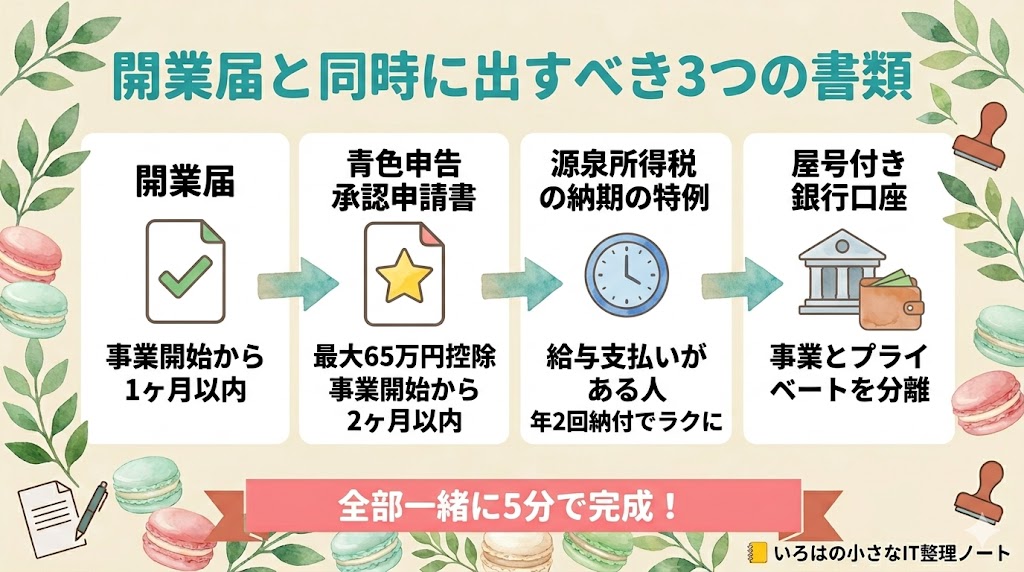 開業届と同時に出すべき3つの書類のフロー図解。①開業届→②青色申告承認申請書→③源泉所得税の納期の特例→④屋号付き銀行口座の流れを視覚化。