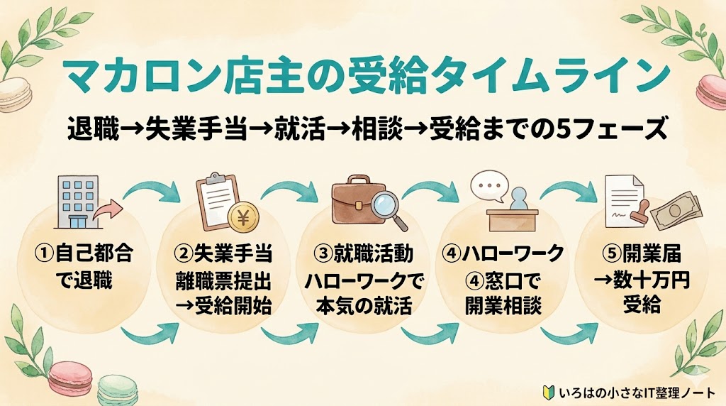 再就職手当受給までのタイムライン5フェーズ図解：退職→失業手当→就活→ハロワ相談→開業届で数十万円受給。