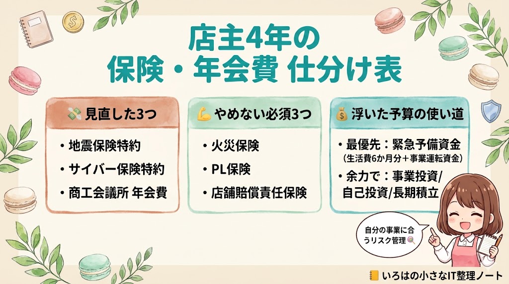 店主4年の保険・年会費仕分け表｜見直した3つ・やめない必須3つ・浮いた予算の使い道