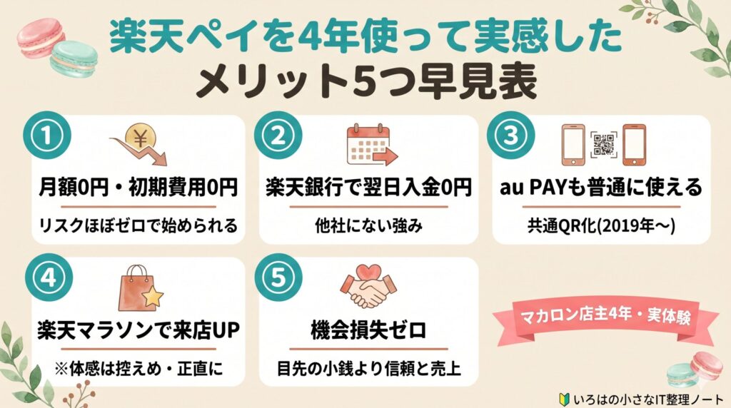 楽天ペイ加盟店契約のメリット5つ早見表(月額0円・楽天銀行翌日入金・au PAY対応・楽天マラソン・機会損失ゼロ)