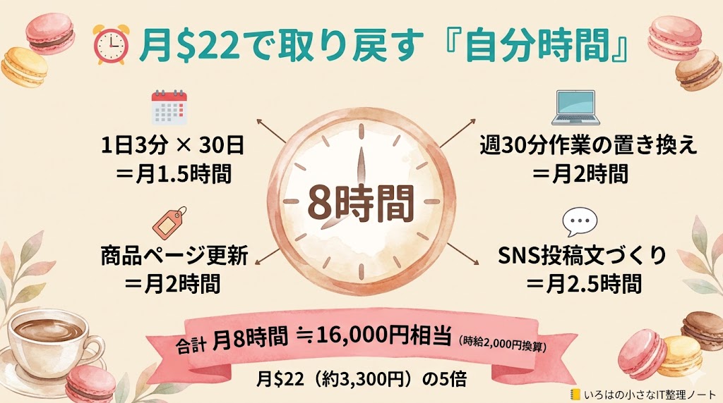 月$22で取り戻す自分時間の例|時給2,000円換算で月16,000円相当のビジュアル