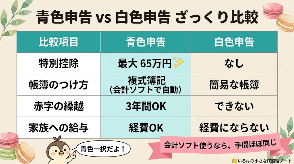 青色申告と白色申告の控除額・帳簿・赤字繰越などを比較した表