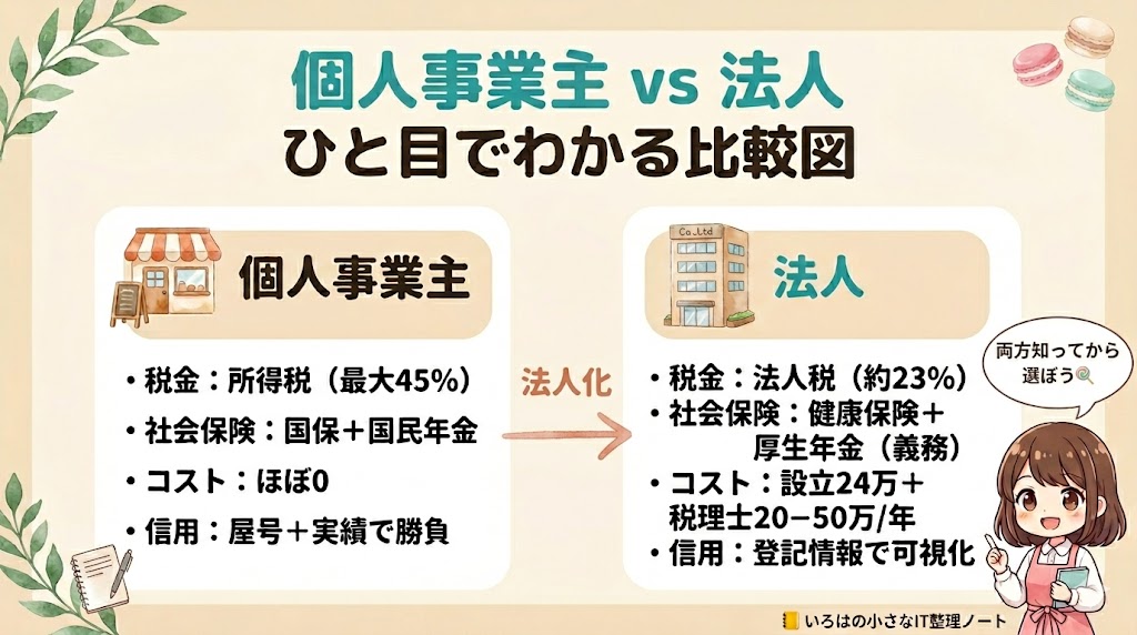 個人事業主と法人の違いをひと目で比較する図解：左カードに個人事業主（小さな店・税金=所得税最大45%・社会保険=国保＋国民年金・コスト=ほぼ0・信用=屋号と実績）、右カードに法人（オフィスビル・税金=法人税約23%・社会保険=健康保険＋厚生年金義務・コスト=設立24万＋税理士20-50万/年・信用=登記情報）。中央に「⇄ 法人化」矢印。マスコット少女の吹き出し「両方知ってから選ぼう」。