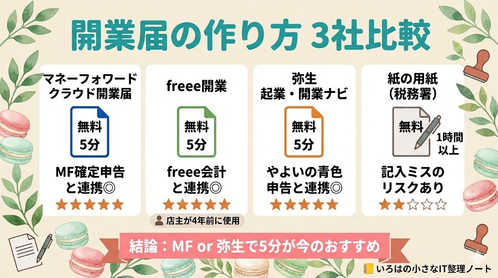 開業届を作る4パターン徹底比較図解。マネーフォワード クラウド開業届・freee開業・弥生 起業開業ナビ・税務署で配布される紙の用紙の手間・料金・特徴を一目で比較。