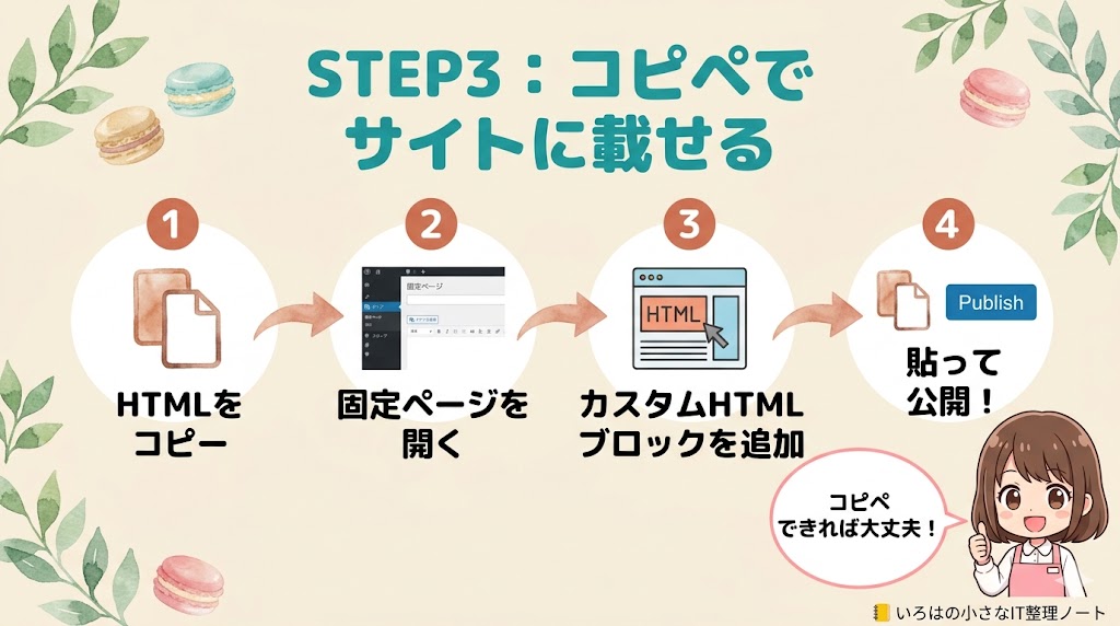 クロードデザインで作ったページをWordPressに載せる4手順の図解。HTMLをコピー、固定ページを開く、カスタムHTMLブロックを追加、貼って公開