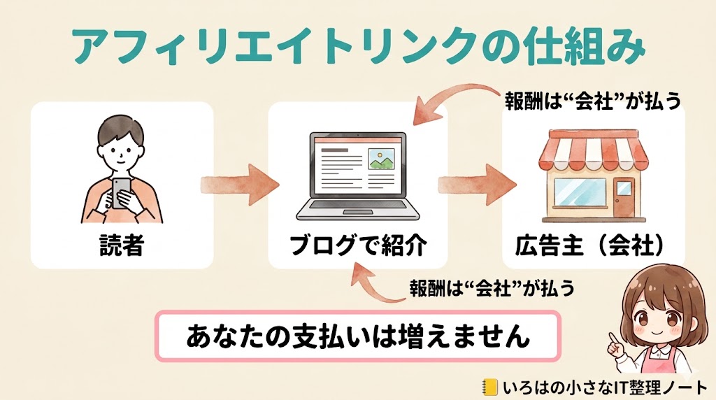 アフィリエイトリンクの仕組みの図解。読者からブログ、会社へと進む流れで、報酬は会社が払うため読者の支払いは増えないことを示す