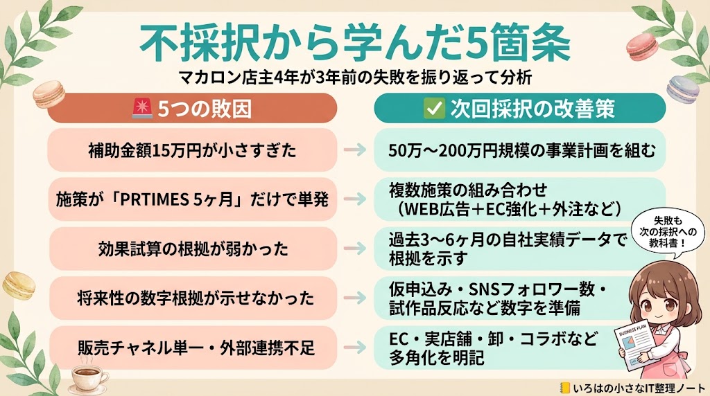 不採択から学んだ5箇条のまとめ図解:①補助金額15万円→50万〜200万円規模の事業計画 ②PRTIMES単発→複数施策の組み合わせ ③効果根拠不足→過去3〜6ヶ月の自社実績データで根拠 ④将来性の数字根拠不足→仮申込み・SNSフォロワー数・試作品反応など数字を準備 ⑤販売チャネル単一→EC・実店舗・卸・コラボなど多角化を明記。マカロン店主4年が3年前の持続化補助金不採択を振り返って分析。