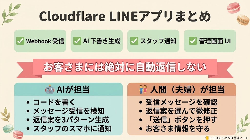 Cloudflare LINEアプリまとめ図解|Webhook受信・AI下書き生成・スタッフ通知・管理画面UIの達成項目と「お客さまには絶対に自動返信しない」設計思想(AI担当と人間担当の役割分担)