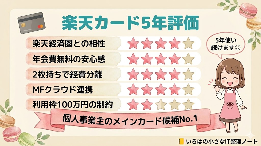 楽天カード一般を5年使い続けた個人事業主による総評まとめ図解。年会費・ポイント還元・楽天ペイ連携・2枚持ち柔軟性・初心者向けやすさの5項目をマカロン店主が★評価で公開。