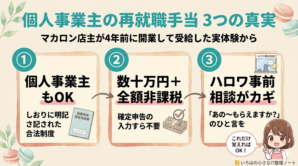 個人事業主の再就職手当3つの真実まとめ図解：①個人事業主もOK（しおりに明記）②数十万円＋全額非課税③ハロワ事前相談がカギ。マカロン店主4年前の実体験から得た重要ポイントを視覚化。