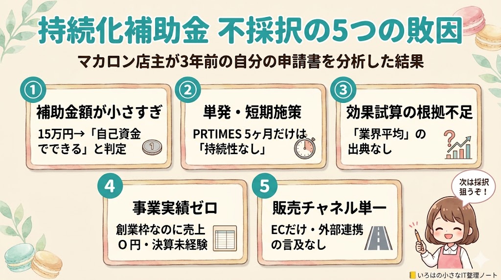 持続化補助金不採択の5つの敗因まとめ図解:①補助金額15万円が小さい②PRTIMES 5ヶ月で単発③効果試算の根拠不足④創業枠で将来性の数字根拠が不足⑤販売チャネル単一。マカロン店主が3年前の自分の申請書を分析した結果。
