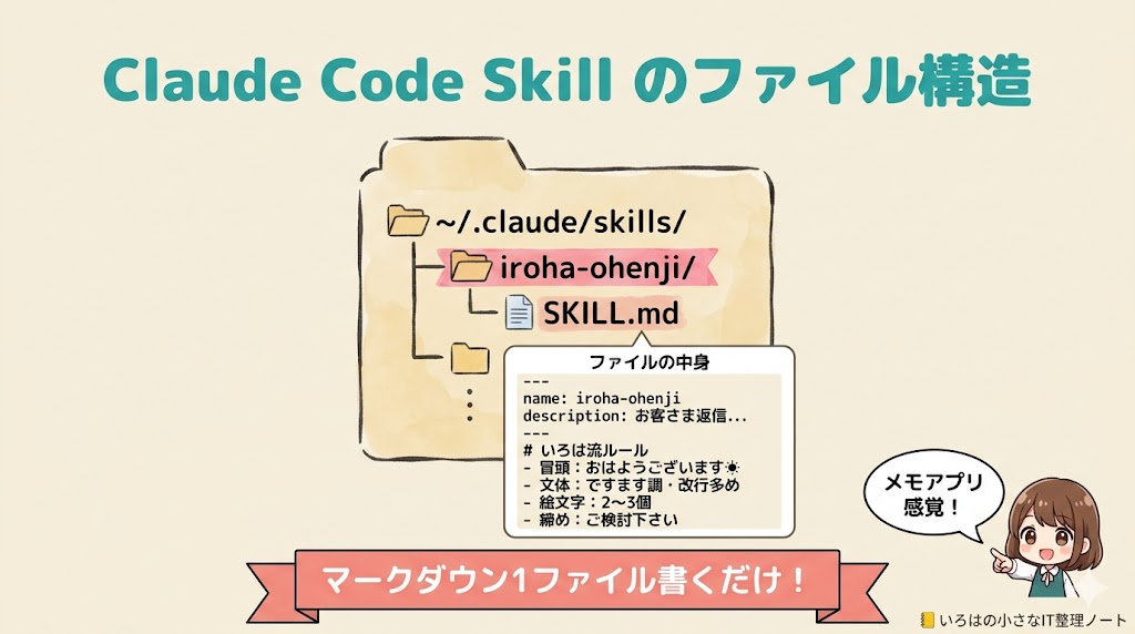 Claude Code Skill のファイル構造図解｜SKILL.md の中身と保存場所