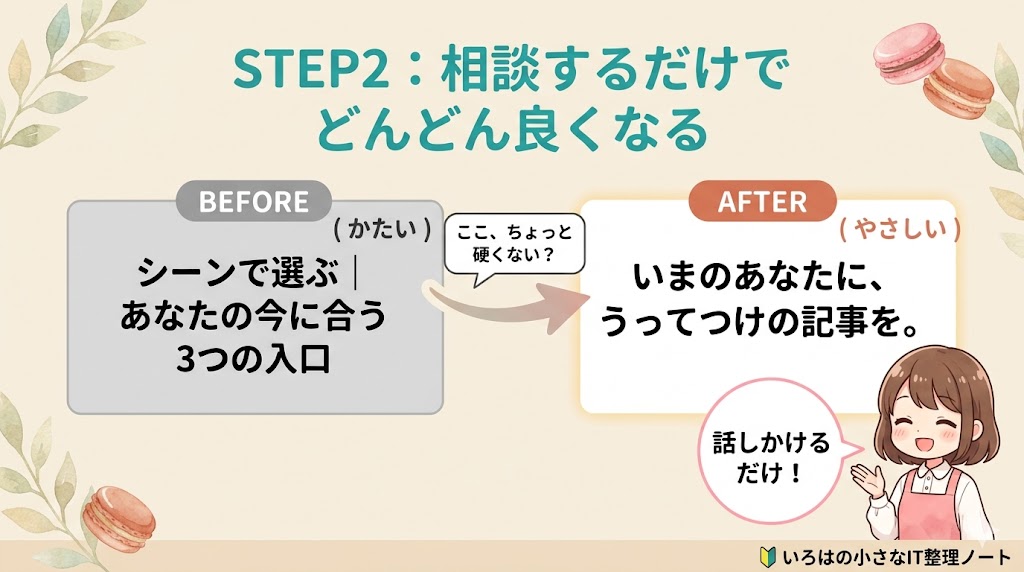クロードデザインで相談しながら直す流れの図解。硬い見出しが話しかけるだけでやさしい表現に変わるBefore After