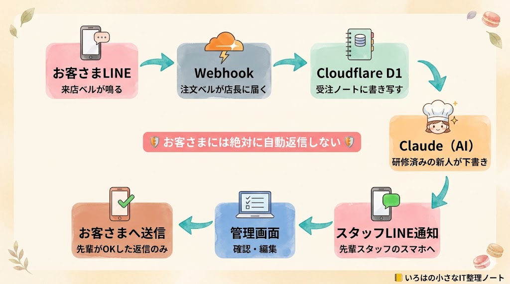非エンジニアでも12時間でLINE自動返信アプリが作れた根拠|開発期間と費用の内訳図解
