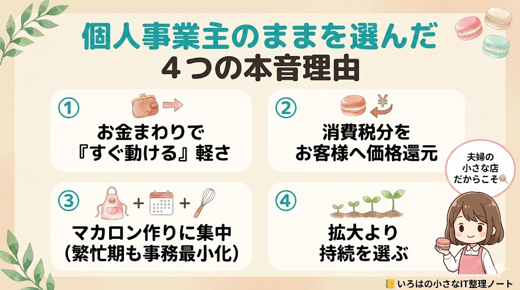 個人事業主のままを選んだ4つの本音理由まとめ図解：
①お金まわりで「すぐ動ける」軽さ、
②消費税分をお客様への価格還元、
③マカロン作りに集中（繁忙期も事務最小化）、
④拡大より持続を選ぶ。
夫婦で営む小さなマカロン店ならではの判断軸を1枚にまとめた図。