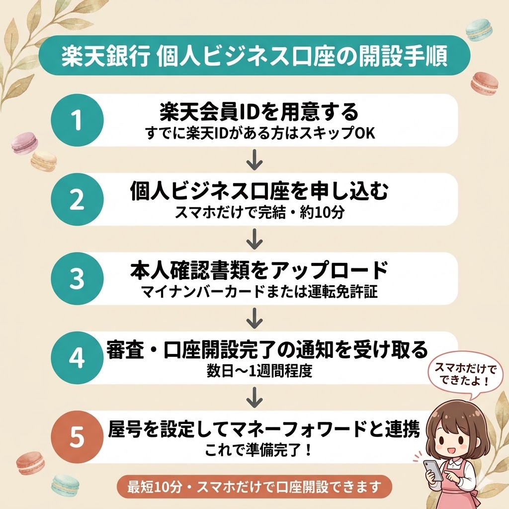 楽天銀行 個人ビジネス口座の開設5ステップ図解