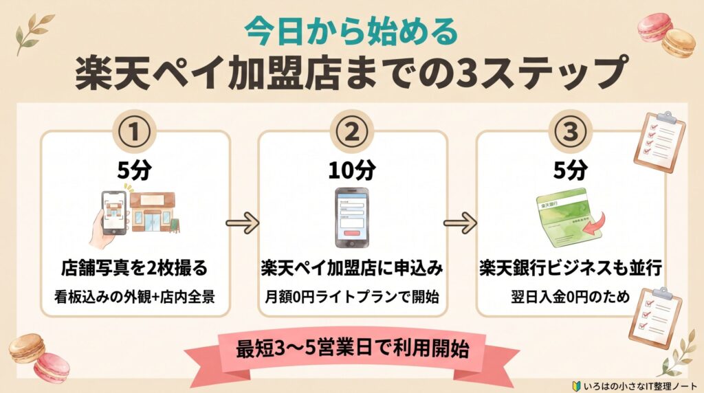 楽天ペイ加盟店ガイドまとめ:今日から始める3つのアクション(店舗写真・楽天ペイ申込み・楽天銀行ビジネス口座)