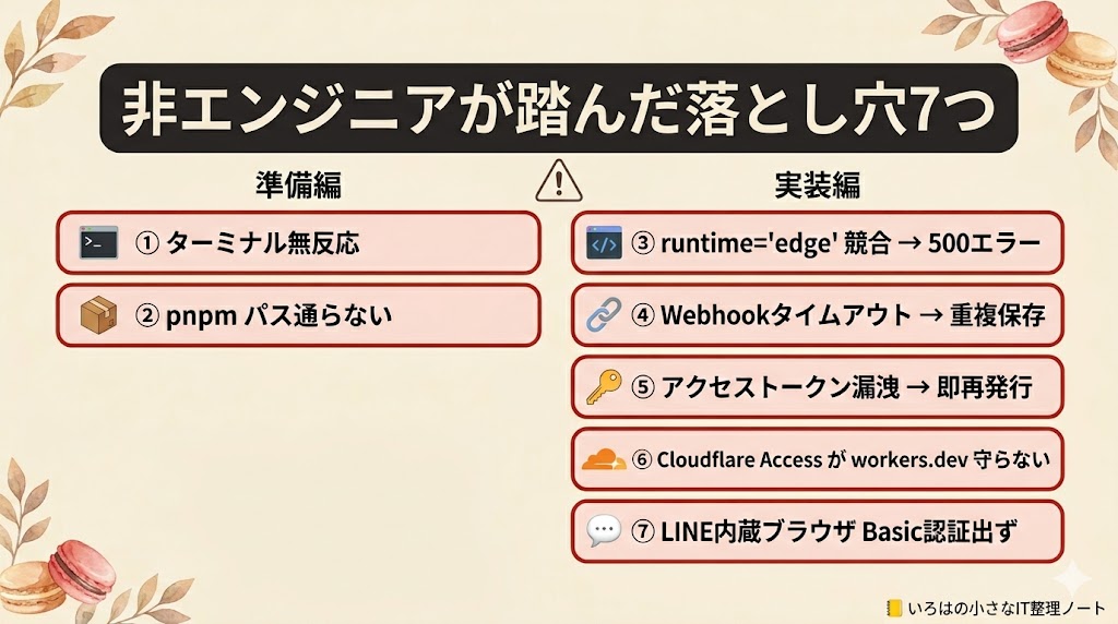 非エンジニアが踏んだ落とし穴7つマップ|準備編2つ(ターミナル無反応・pnpm パス通らない)と実装編5つ(runtime=edge競合・Webhookタイムアウト・トークン漏洩・Cloudflare Access・LINE内蔵ブラウザ Basic認証)。これとは別に運用初日に発見したバグ3つを後章で詳しく解説