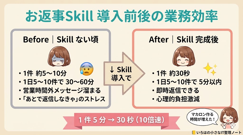 お返事Skill 導入前後の業務時間比較｜1件5分→30秒に短縮した効果