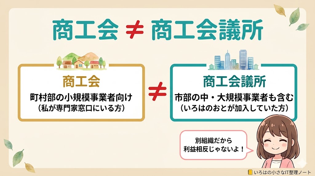 商工会と商工会議所の違い：商工会は町村部、商工会議所は市部の中・大規模事業者向けの別組織