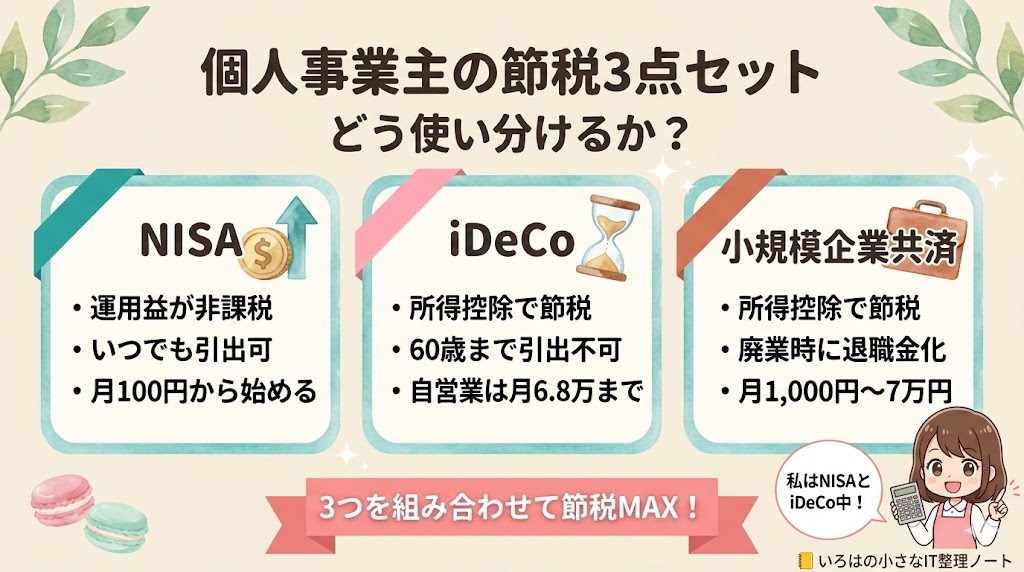 個人事業主の老後資金3点セット NISA・iDeCo・小規模企業共済の使い分け