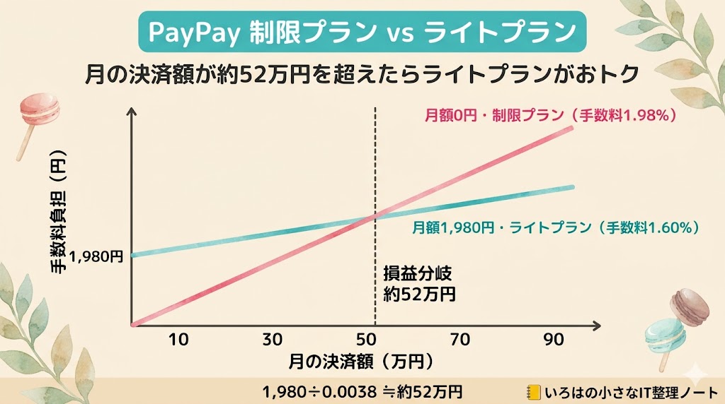 PayPay月額0円プランと月額1,980円ライトプランの手数料が約52万円で交差する折れ線グラフ