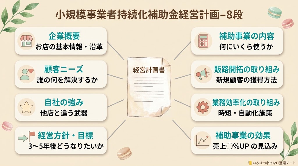 小規模事業者持続化補助金の経営計画書8項目構成図解:①企業概要(お店の基本情報・沿革)②顧客ニーズ(誰の何を解決するか)③自社の強み(他店と違う武器)④経営方針・目標(3〜5年後どうなりたいか)⑤補助事業の内容(何にいくら使うか)⑥販路開拓の取り組み(新規顧客の獲得方法)⑦業務効率化の取り組み(時短・自動化施策)⑧補助事業の効果(売上◯%UPの見込み)