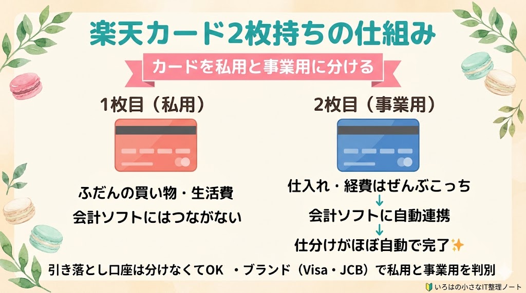 楽天カード2枚持ちの仕組み図解｜1枚目（私用）=ふだんの買い物・会計ソフトにつながない／2枚目（事業用）=仕入れ・経費はぜんぶこっち→会計ソフトに自動連携→仕分けがほぼ自動で完了。引き落とし口座は分けなくてOK（カードのブランドで私用・事業用を判別）