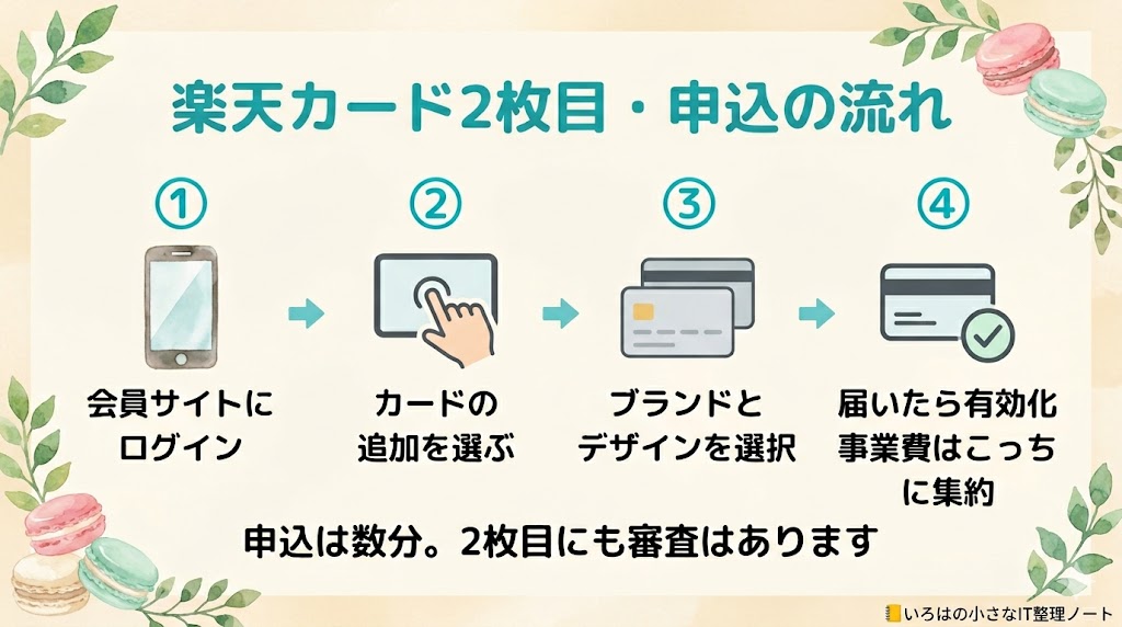 楽天カード2枚目・申込の流れ4ステップ｜①会員サイトにログイン②カードの追加を選ぶ③ブランドとデザインを選択④届いたら有効化して事業の支払いを集約。申込は数分・2枚目にも審査あり