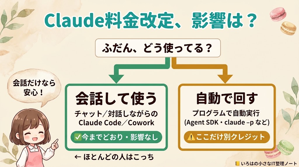 Claude料金改定6月15日の影響 振り分けフロー｜会話して使うなら今までどおり影響なし、自動で回す場合だけ別クレジット