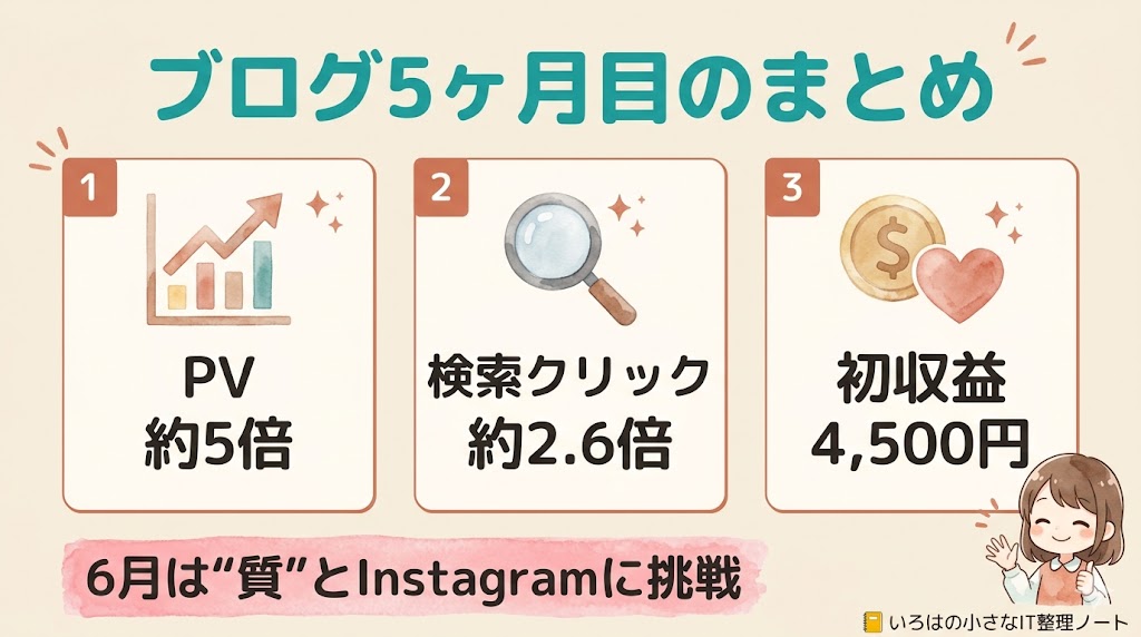 ブログ5ヶ月目のまとめ図解。PV約5倍・検索クリック約2.6倍・初収益4,500円の3つの成果と、6月は質とInstagramに挑戦することを示す
