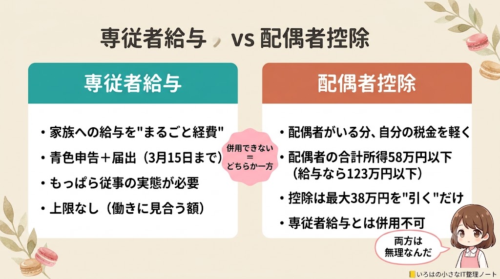 専従者給与(まるごと経費・併用不可)と配偶者控除(最大38万円・配偶者の所得58万以下)のちがい早見
