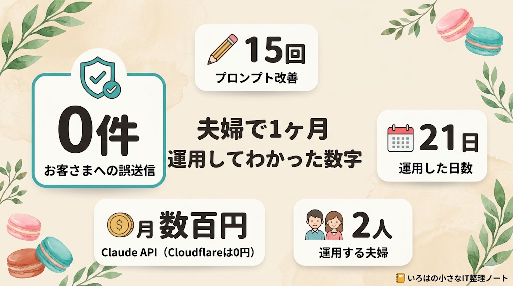 夫婦で1ヶ月運用してわかった数字(誤送信0件・プロンプト15回改善・運用21日・月数百円・夫婦2人)