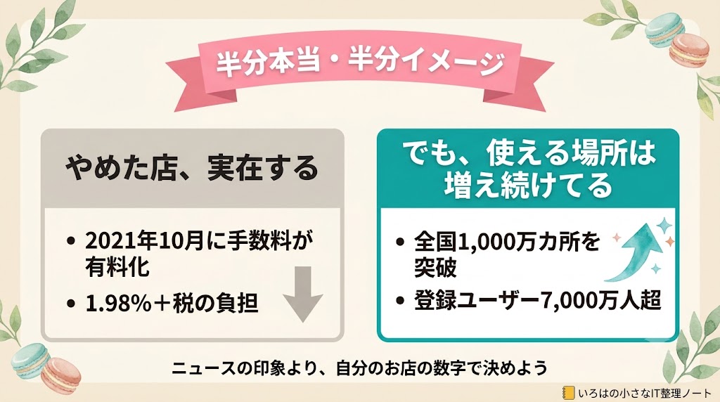 「PayPayをやめる店が多い」は半分本当・半分イメージ｜やめた店は実在するが、使える場所は全国1,000万カ所超で増加中