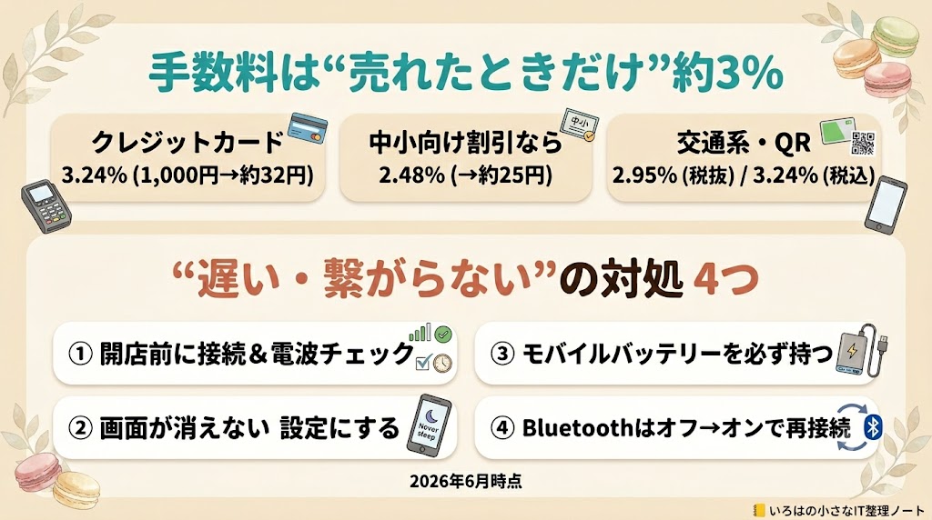 エアペイの手数料早見(クレジットカード3.24%・中小向け割引2.48%・交通系/QR税込3.24%)と「遅い・繋がらない」の対処4つの図解