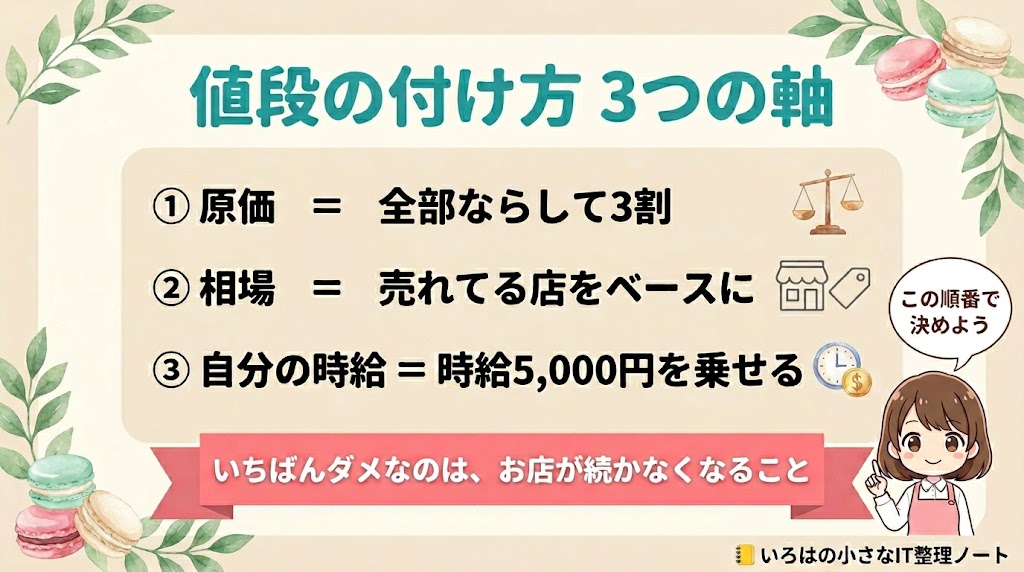 値段の付け方3つの軸（原価はならして3割・相場は売れてる店をベース・自分の時給5,000円を乗せる）と「いちばんダメなのは、お店が続かなくなること」をまとめた図解