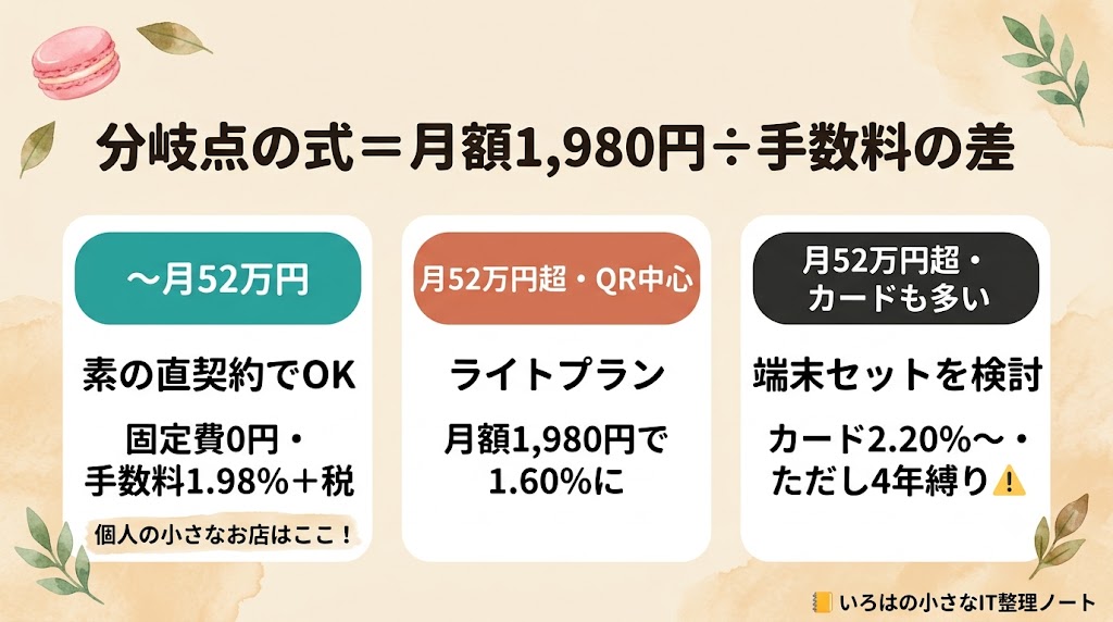 お店の規模で選ぶ3つの分かれ道｜月52万円までは素の直契約、52万円超でQR中心ならライトプラン、カードも多いなら端末セットを検討