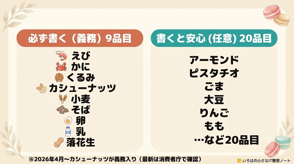 アレルギー表示の早見表:必ず書く特定原材料9品目と、書くと安心な準ずるもの20品目(2026年カシューナッツ義務化対応)