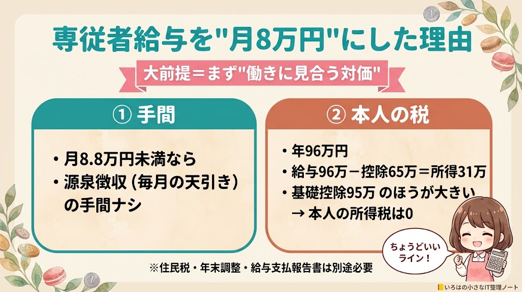 専従者給与を月8万円にした理由(源泉8.8万円ライン内・年96万で本人の所得税0)の図解