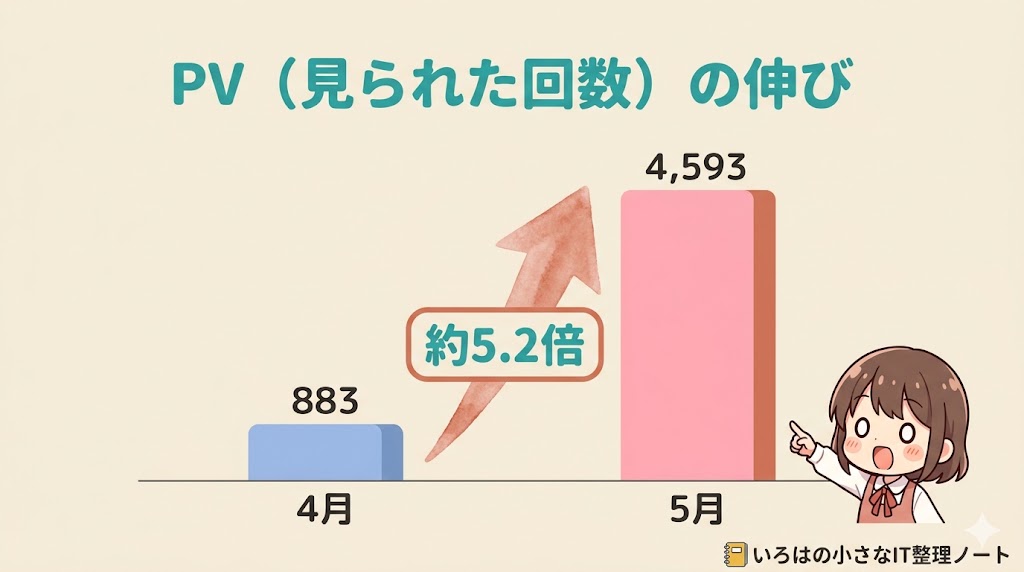 ブログのPVの伸びを示す棒グラフ図解。4月883から5月4,593へ、約5.2倍に伸びたことを表す