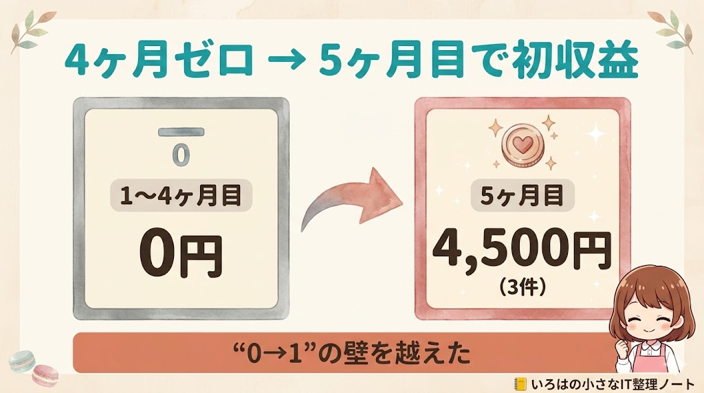 初収益を示す図解。1〜4ヶ月目は0円、5ヶ月目で初めて4,500円（3件）の収益が発生し、0→1の壁を越えたことを表す