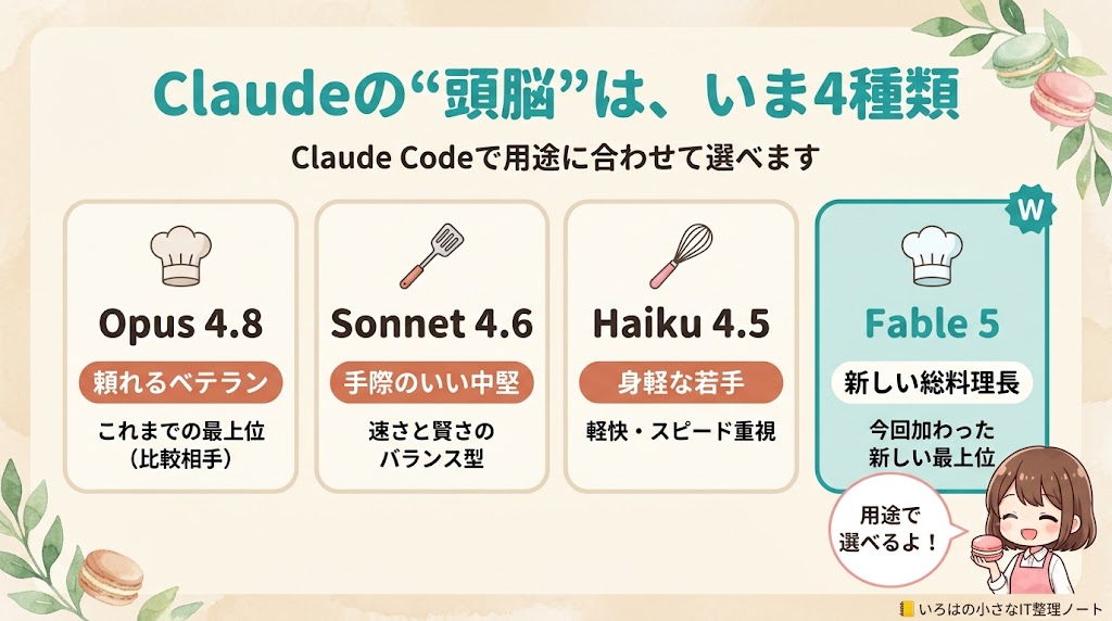 Claudeの頭脳は4種類の図解。Opus 4.8・Sonnet 4.6・Haiku 4.5・新しいFable 5を料理チームに例えて比較