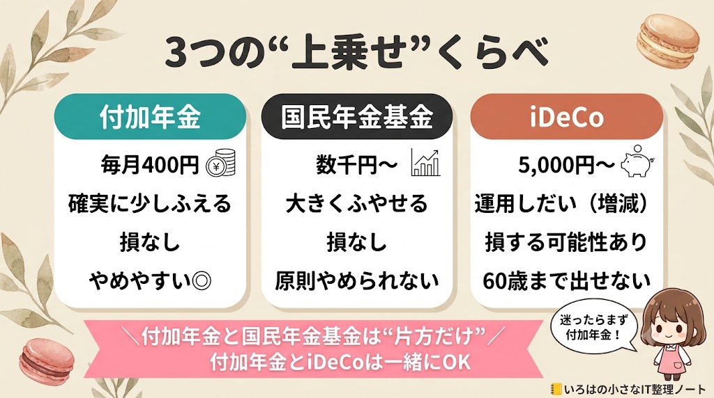 付加年金・国民年金基金・iDeCoの比較図。付加年金は月400円で確実に少し増え損なし。国民年金基金は掛金しだいで受取額を大きくできる（運用で増えるのではない）。iDeCoは運用しだいで損の可能性あり。付加年金と国民年金基金は片方だけ。