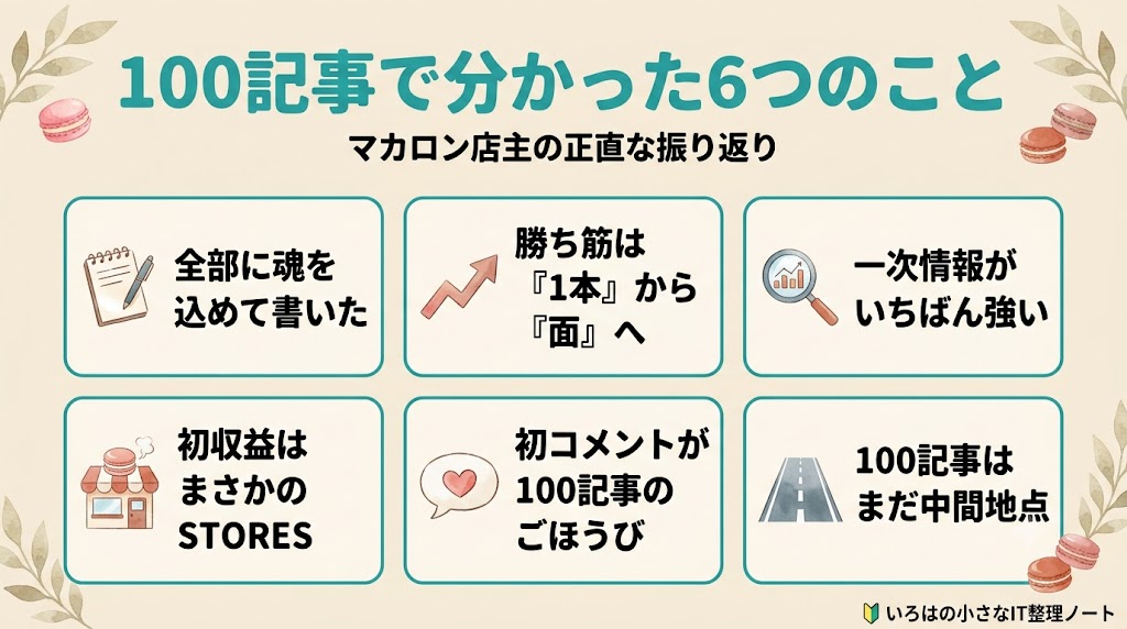 100記事で分かった6つのこと(魂を込めて書いた・1本から面へ・一次情報・初収益はSTORES・初コメントがごほうび・100記事は中間地点)