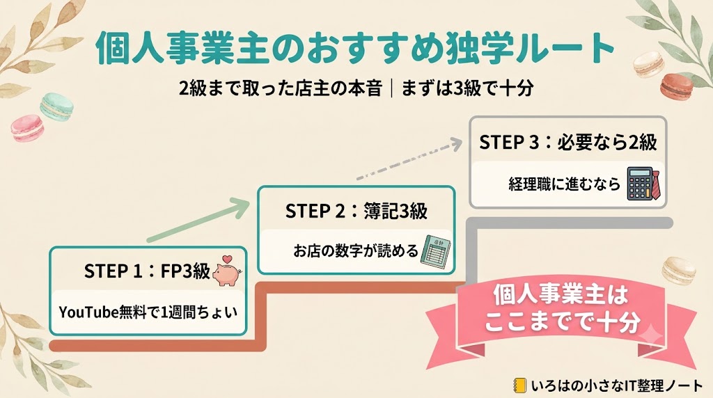 個人事業主のおすすめ独学ルート図解（FP3級→簿記3級→必要なら2級・個人事業主はここまでで十分）