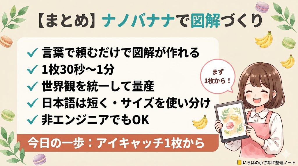 まとめ:ナノバナナで図解づくり。言葉で頼むだけ・1枚30秒〜1分・世界観を統一して量産・非エンジニアでもOK