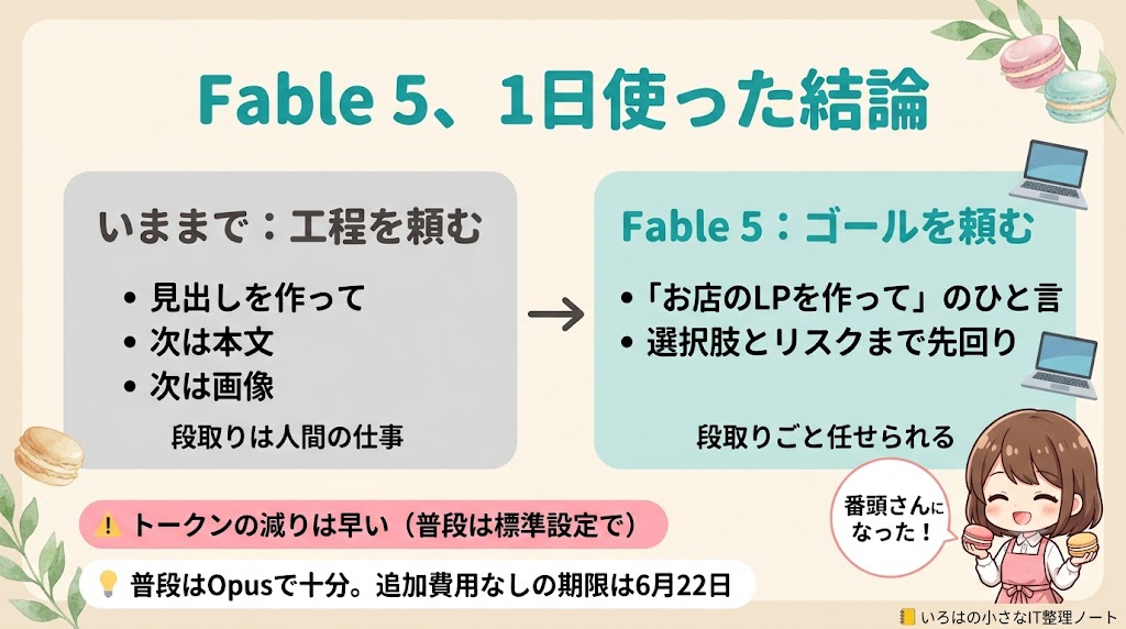まとめ図解:「工程を頼む」が「ゴールを頼む」に変わった。トークンの減りは早い・普段はOpusで十分・追加費用なしの期限は6月22日