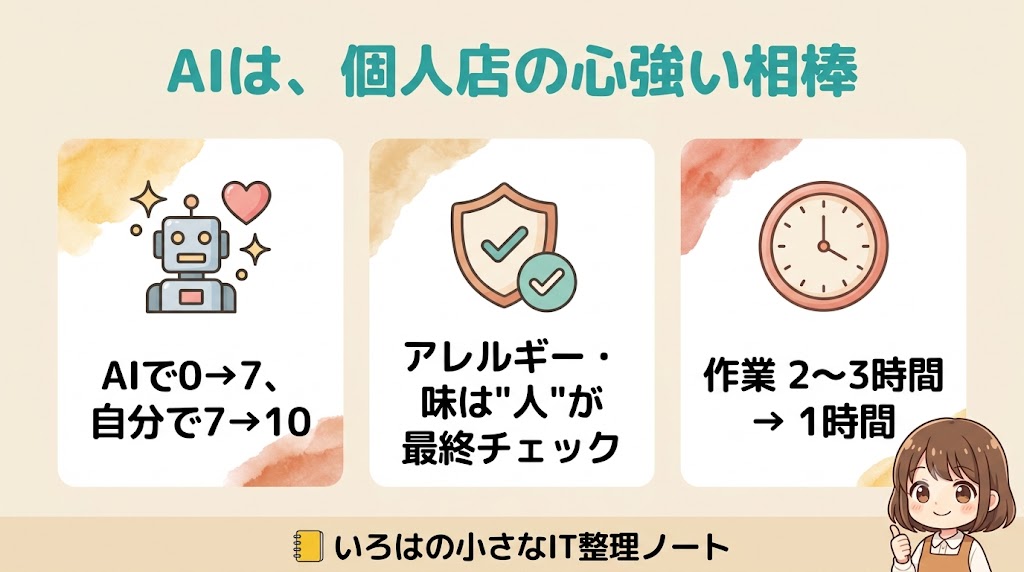 AIは個人店の相棒というまとめ図解。AIで0→7・自分で7→10、アレルギーや味は人が最終チェック、作業が2〜3時間から1時間に短縮の3点