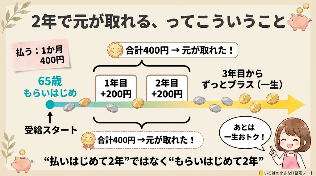 付加年金が2年で元が取れる仕組みの図。1か月400円払うと年金は1年に200円ずつ増え、65歳でもらい始めてから2年で元が取れ、3年目からは一生プラス。